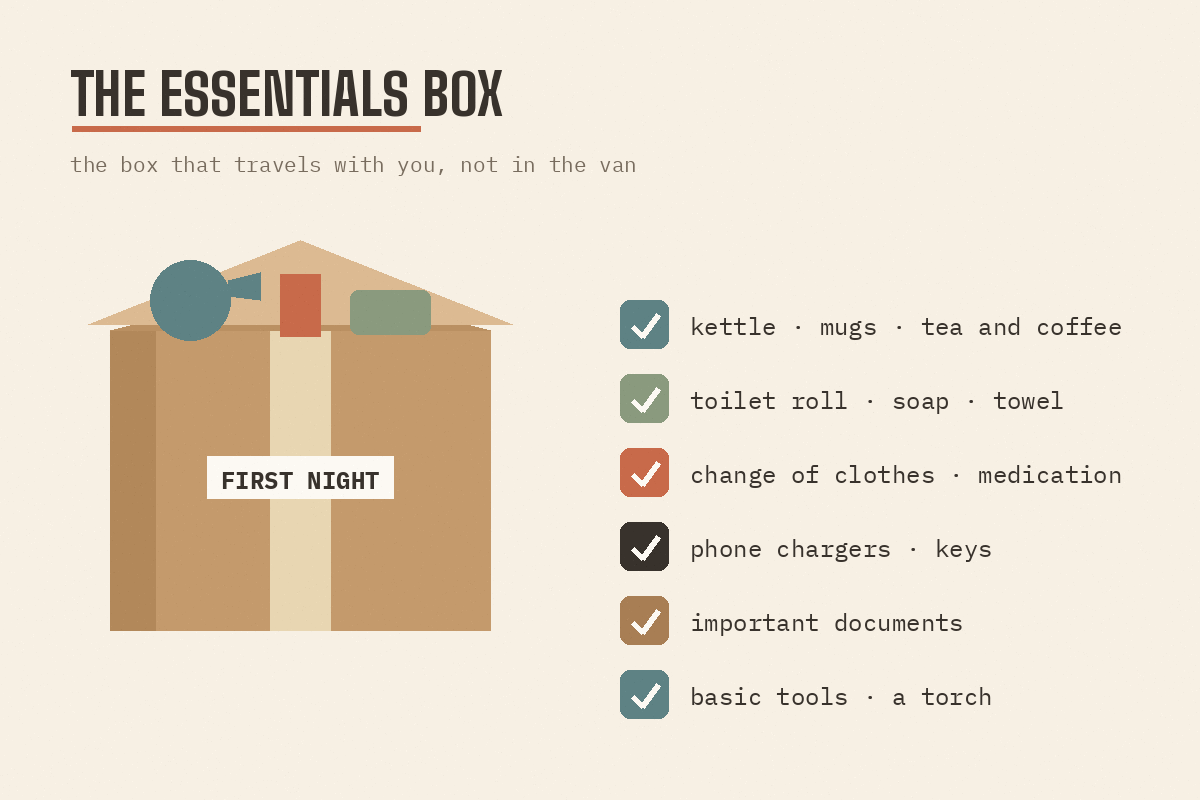 Essentials box checklist graphic showing kettle, toiletries, chargers, documents and tools to keep with you on moving day